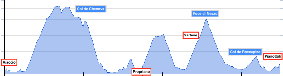 Korsika, Corse, Tour, Graphik, Rennrad, Velo, Cyclisme, Etappe 4